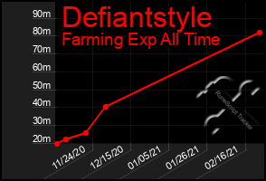 Total Graph of Defiantstyle