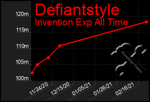 Total Graph of Defiantstyle