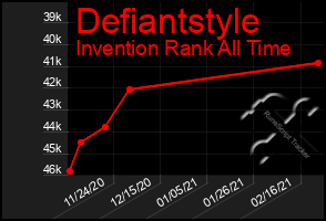 Total Graph of Defiantstyle