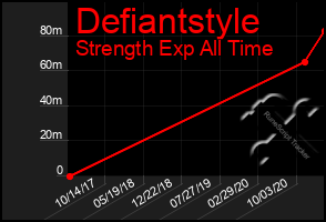 Total Graph of Defiantstyle