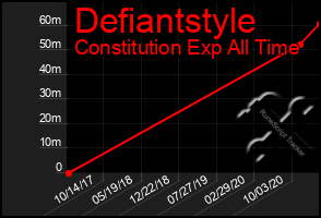 Total Graph of Defiantstyle