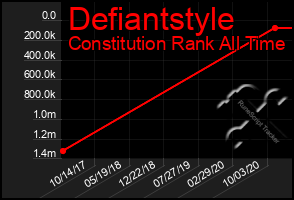 Total Graph of Defiantstyle