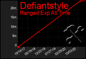 Total Graph of Defiantstyle