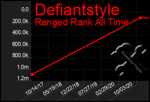 Total Graph of Defiantstyle