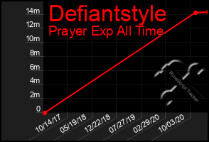 Total Graph of Defiantstyle