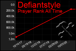 Total Graph of Defiantstyle