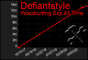 Total Graph of Defiantstyle