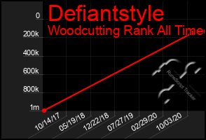 Total Graph of Defiantstyle