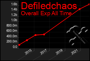 Total Graph of Defiledchaos