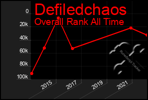 Total Graph of Defiledchaos