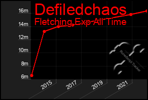 Total Graph of Defiledchaos