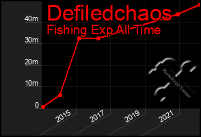 Total Graph of Defiledchaos