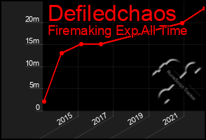 Total Graph of Defiledchaos