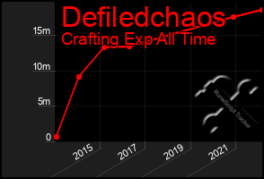 Total Graph of Defiledchaos