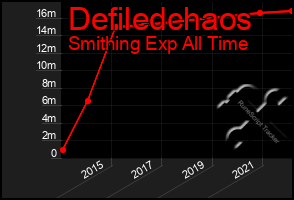 Total Graph of Defiledchaos