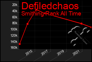 Total Graph of Defiledchaos