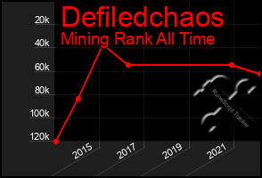 Total Graph of Defiledchaos