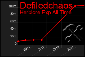 Total Graph of Defiledchaos