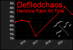 Total Graph of Defiledchaos