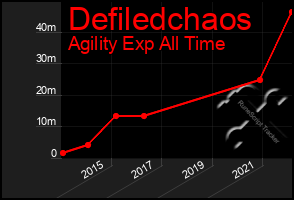 Total Graph of Defiledchaos