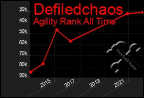 Total Graph of Defiledchaos