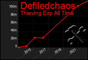 Total Graph of Defiledchaos