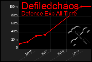 Total Graph of Defiledchaos