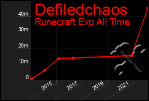 Total Graph of Defiledchaos