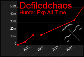 Total Graph of Defiledchaos