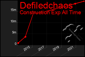 Total Graph of Defiledchaos