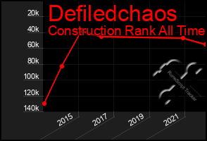 Total Graph of Defiledchaos