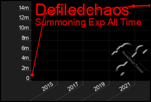 Total Graph of Defiledchaos