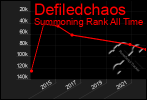 Total Graph of Defiledchaos