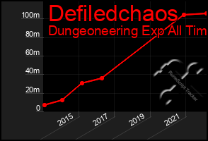 Total Graph of Defiledchaos