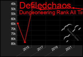 Total Graph of Defiledchaos