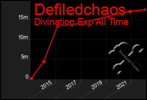 Total Graph of Defiledchaos