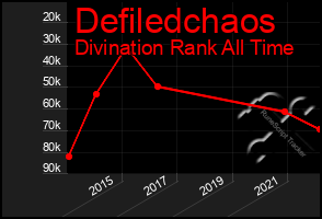 Total Graph of Defiledchaos