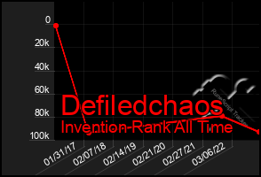 Total Graph of Defiledchaos