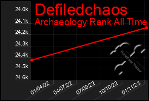 Total Graph of Defiledchaos