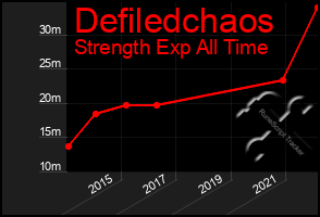 Total Graph of Defiledchaos