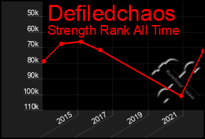 Total Graph of Defiledchaos