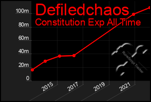 Total Graph of Defiledchaos