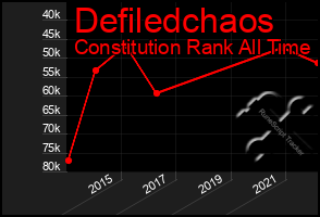 Total Graph of Defiledchaos