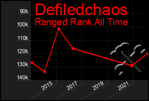 Total Graph of Defiledchaos