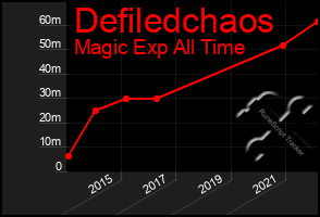 Total Graph of Defiledchaos