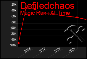 Total Graph of Defiledchaos