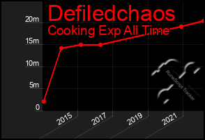 Total Graph of Defiledchaos