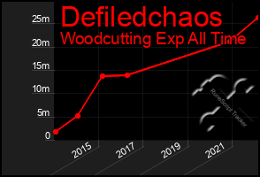 Total Graph of Defiledchaos