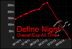 Total Graph of Define Night