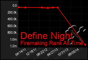 Total Graph of Define Night